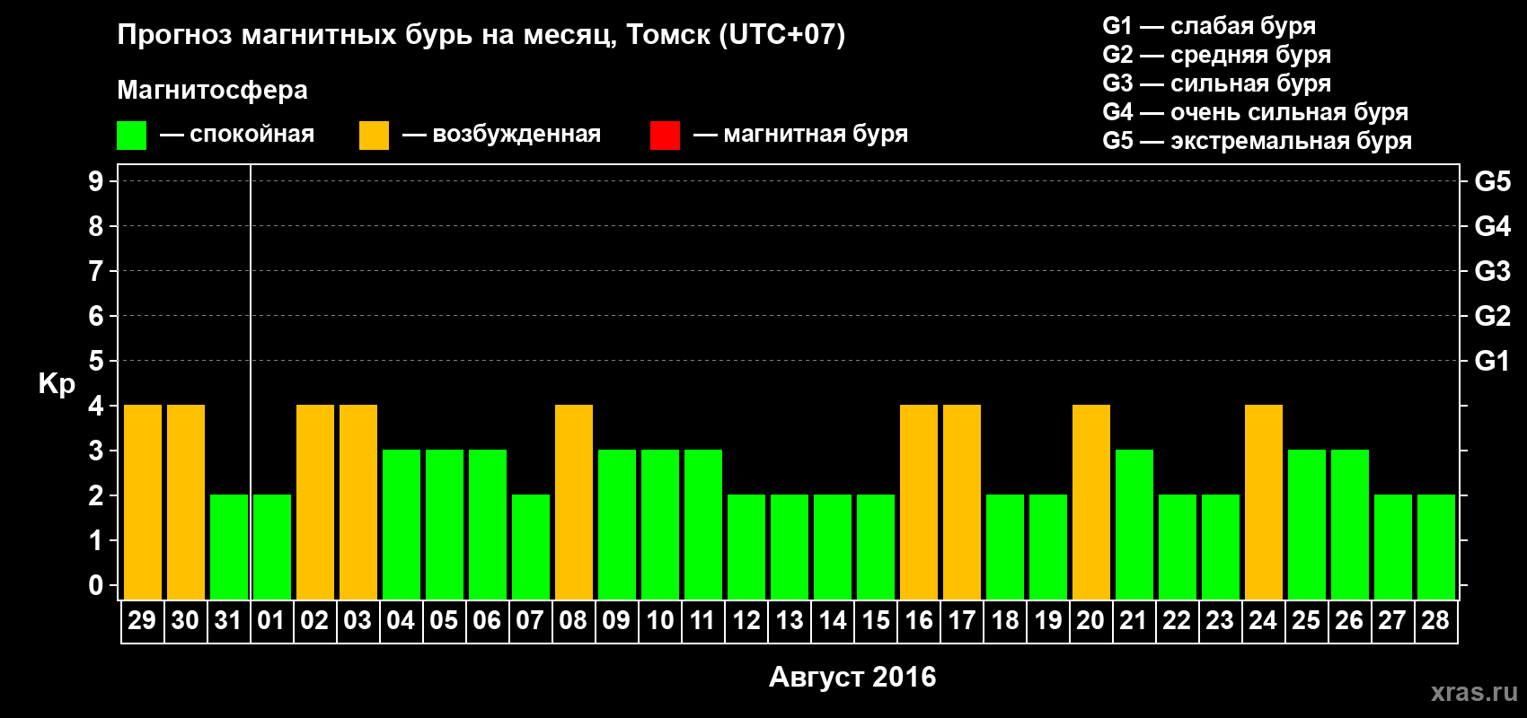 Прогноз максимального суточного геомагнитного индекса Kp на <b>1 месяц</b> (31 день) <b>с 29 июля по 28 августа 2016 г</b>