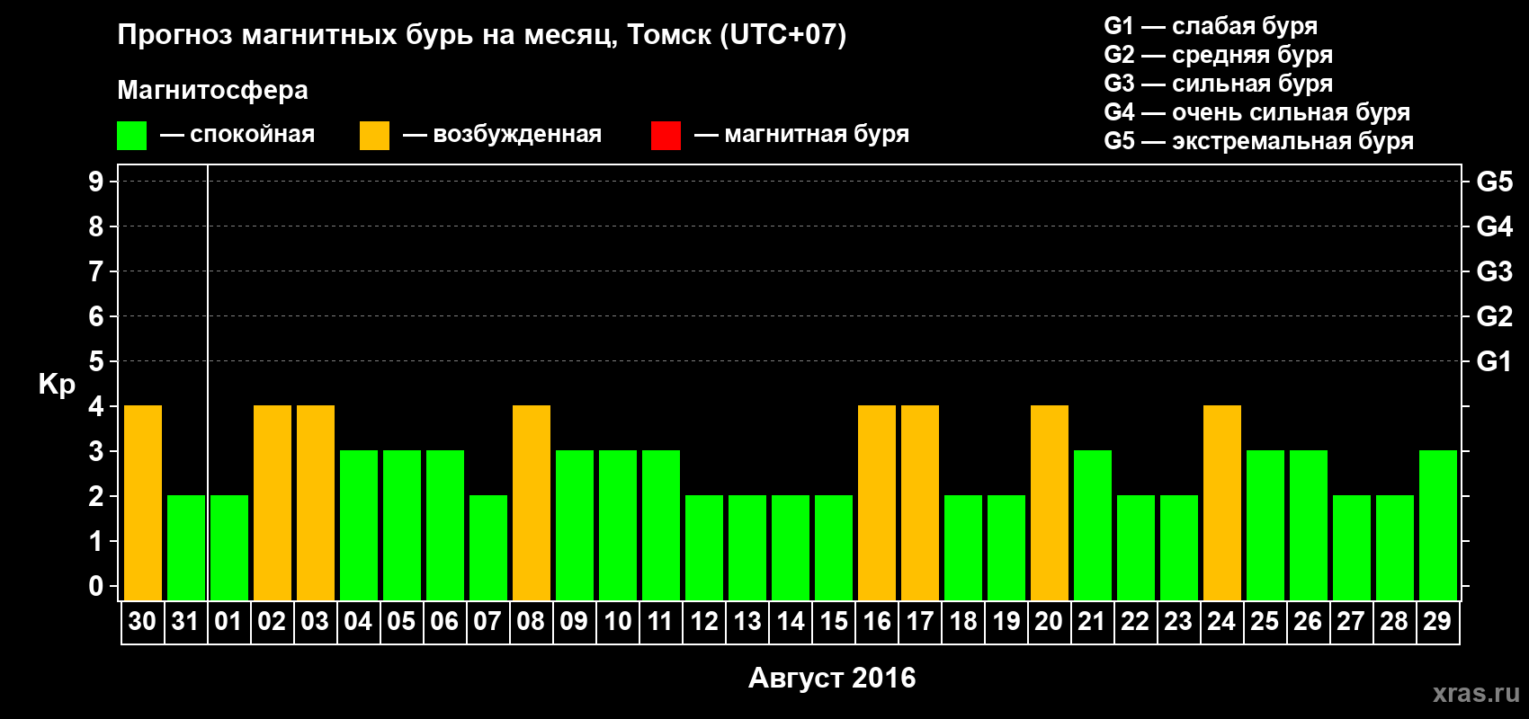 Прогноз максимального суточного геомагнитного индекса Kp на <b>1 месяц</b> (31 день) <b>с 30 июля по 29 августа 2016 г</b>