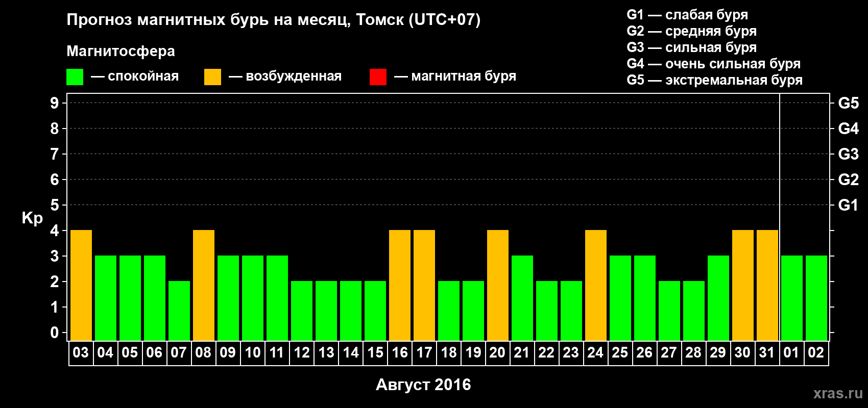 Прогноз максимального суточного геомагнитного индекса Kp на <b>1 месяц</b> (31 день) <b>с 03 августа по 02 сентября 2016 г</b>