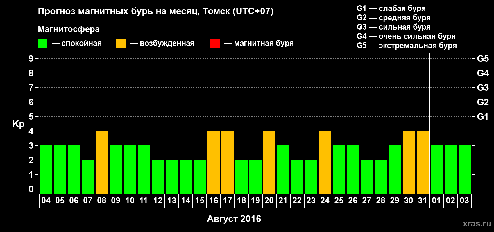 Прогноз максимального суточного геомагнитного индекса Kp на <b>1 месяц</b> (31 день) <b>с 04 августа по 03 сентября 2016 г</b>