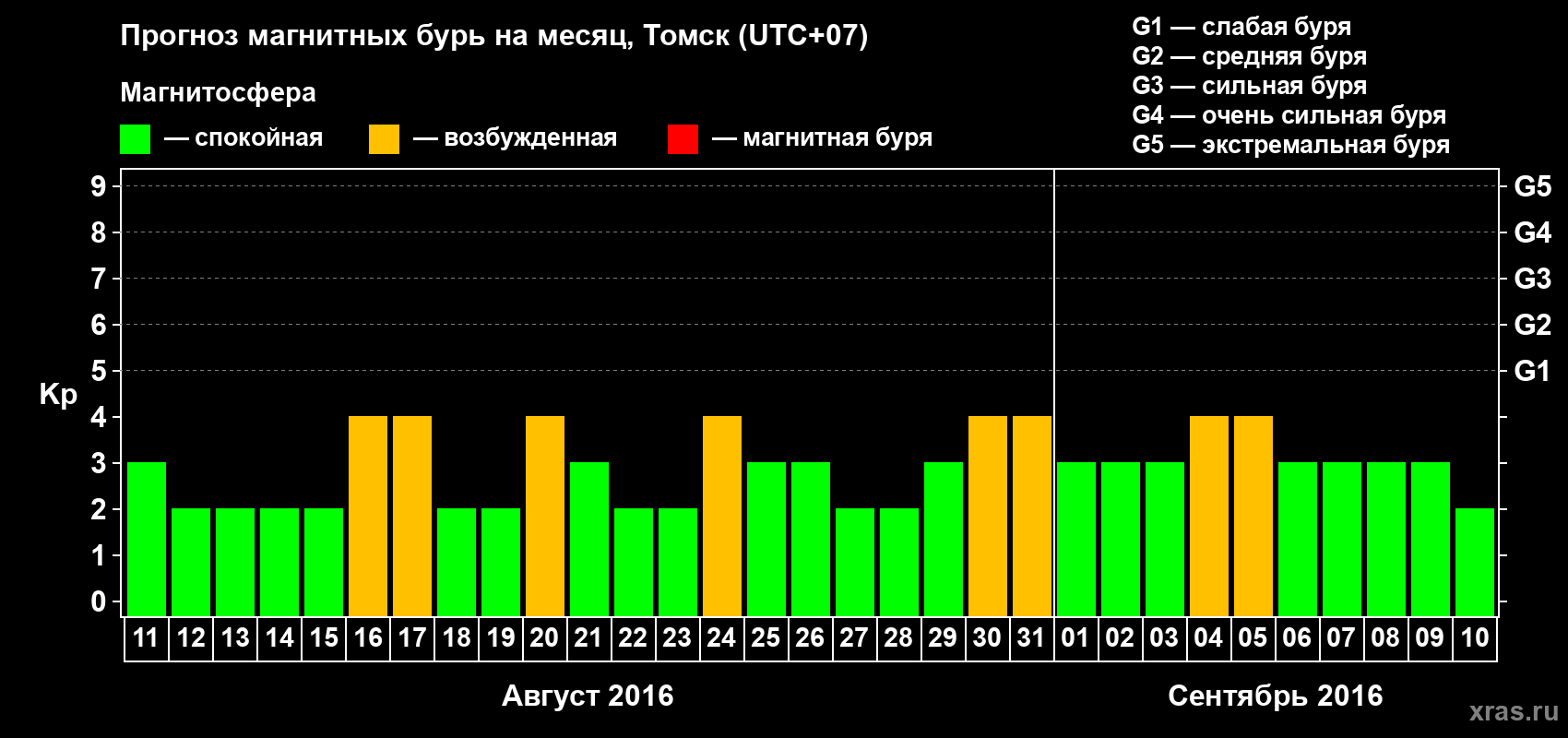 Прогноз максимального суточного геомагнитного индекса Kp на <b>1 месяц</b> (31 день) <b>с 11 августа по 10 сентября 2016 г</b>