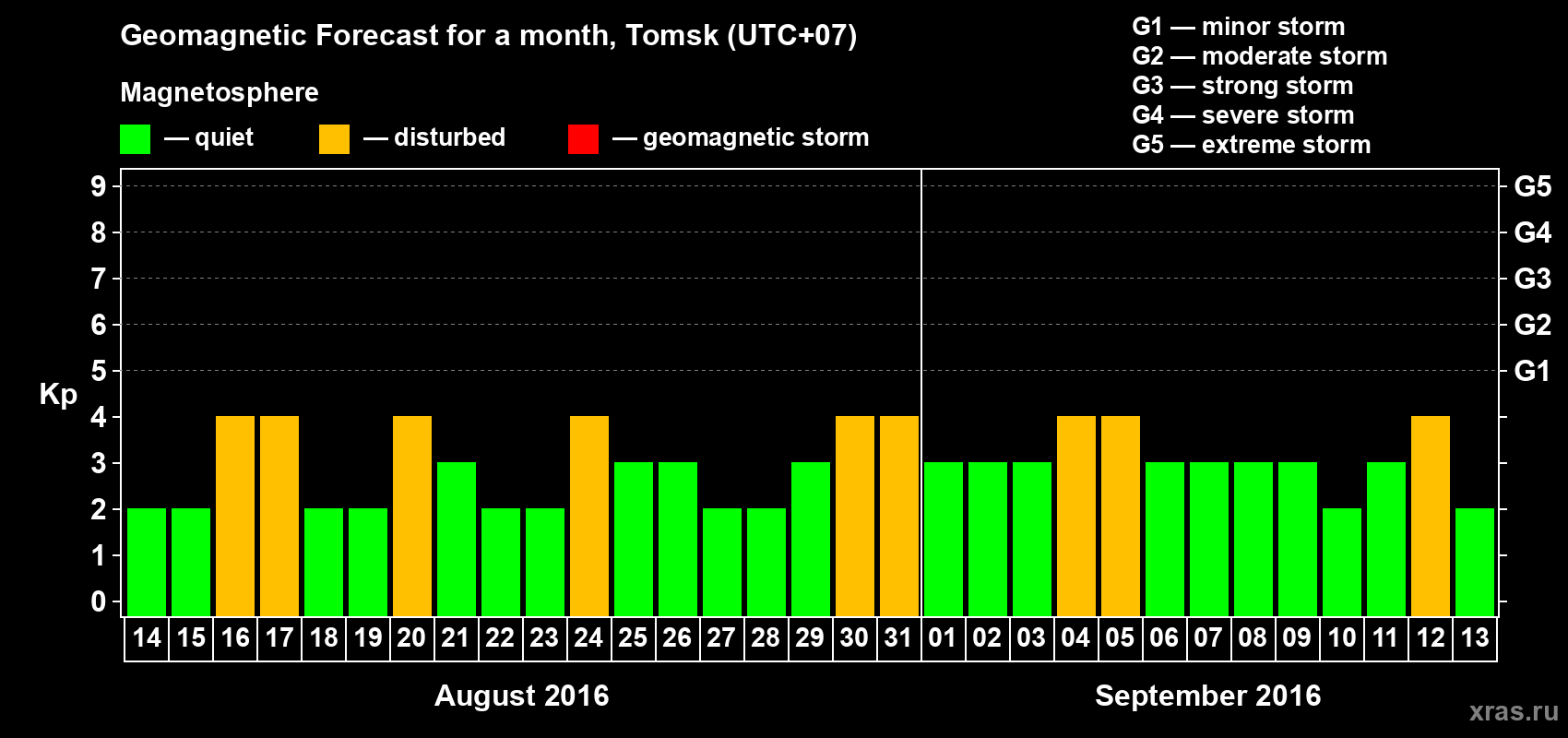 Forecast of the daily maximal value of geomagnetic index Kp for <b>1 month</b> (31 days) <b>from Aug 14, 2016 to Sep 13, 2016</b>