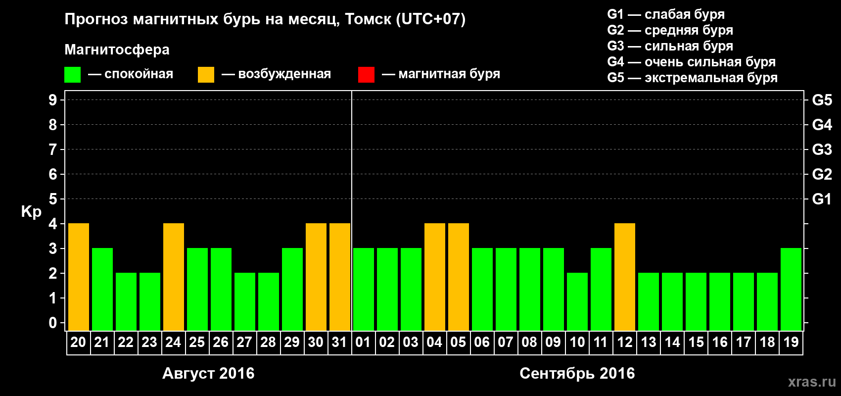 Прогноз максимального суточного геомагнитного индекса Kp на <b>1 месяц</b> (31 день) <b>с 20 августа по 19 сентября 2016 г</b>