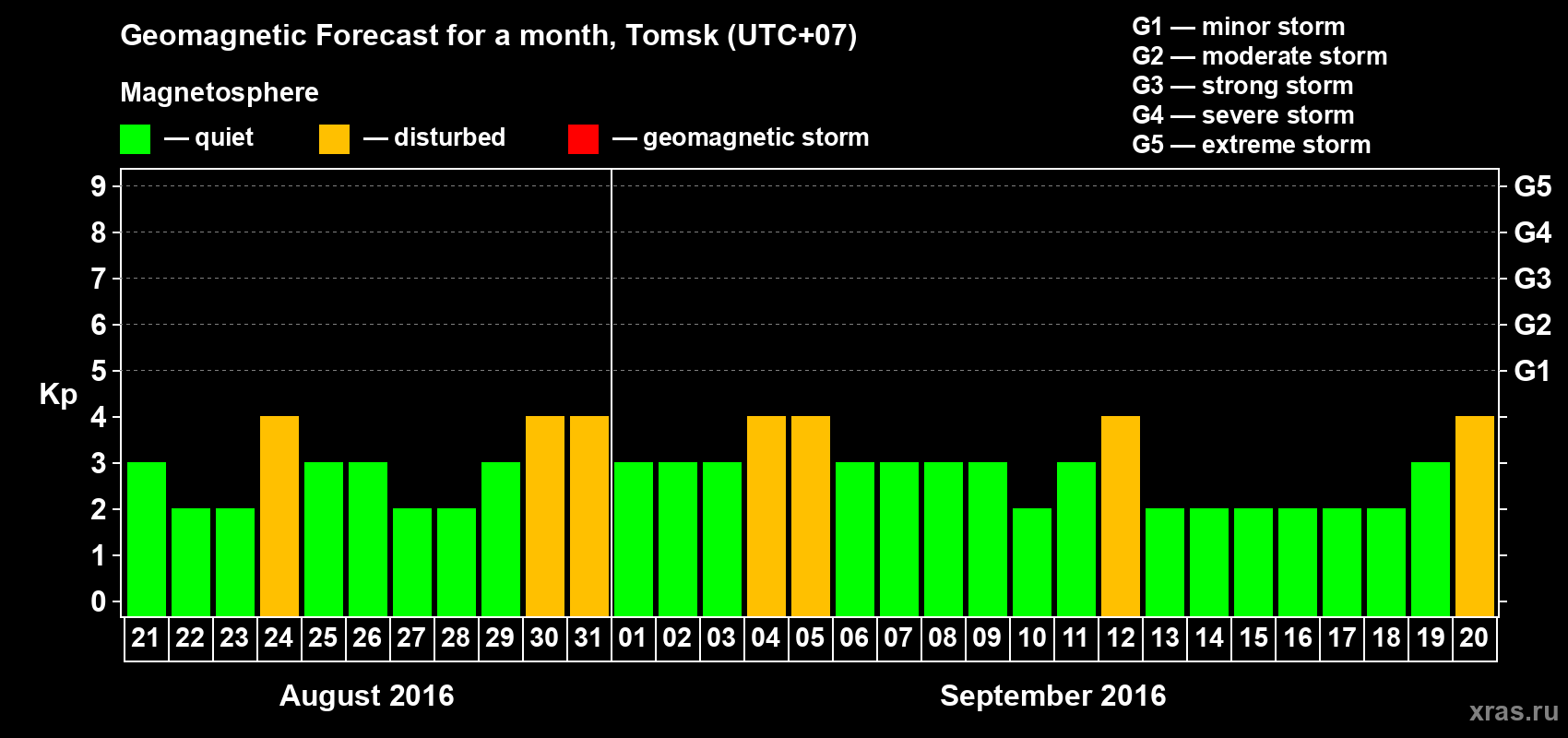 Forecast of the daily maximal value of geomagnetic index Kp for <b>1 month</b> (31 days) <b>from Aug 21, 2016 to Sep 20, 2016</b>