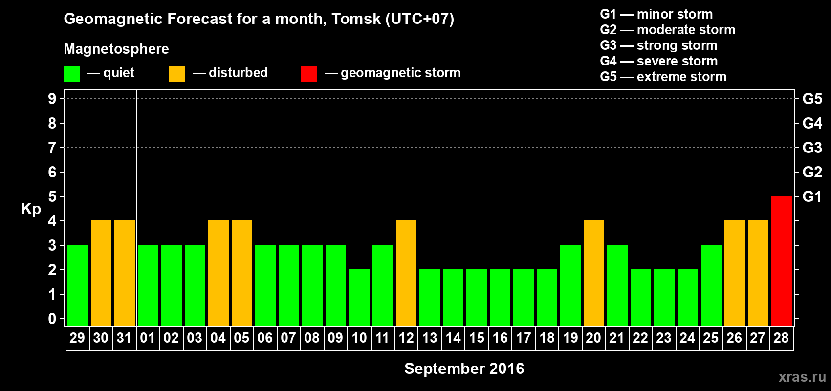 Forecast of the daily maximal value of geomagnetic index Kp for <b>1 month</b> (31 days) <b>from Aug 29, 2016 to Sep 28, 2016</b>