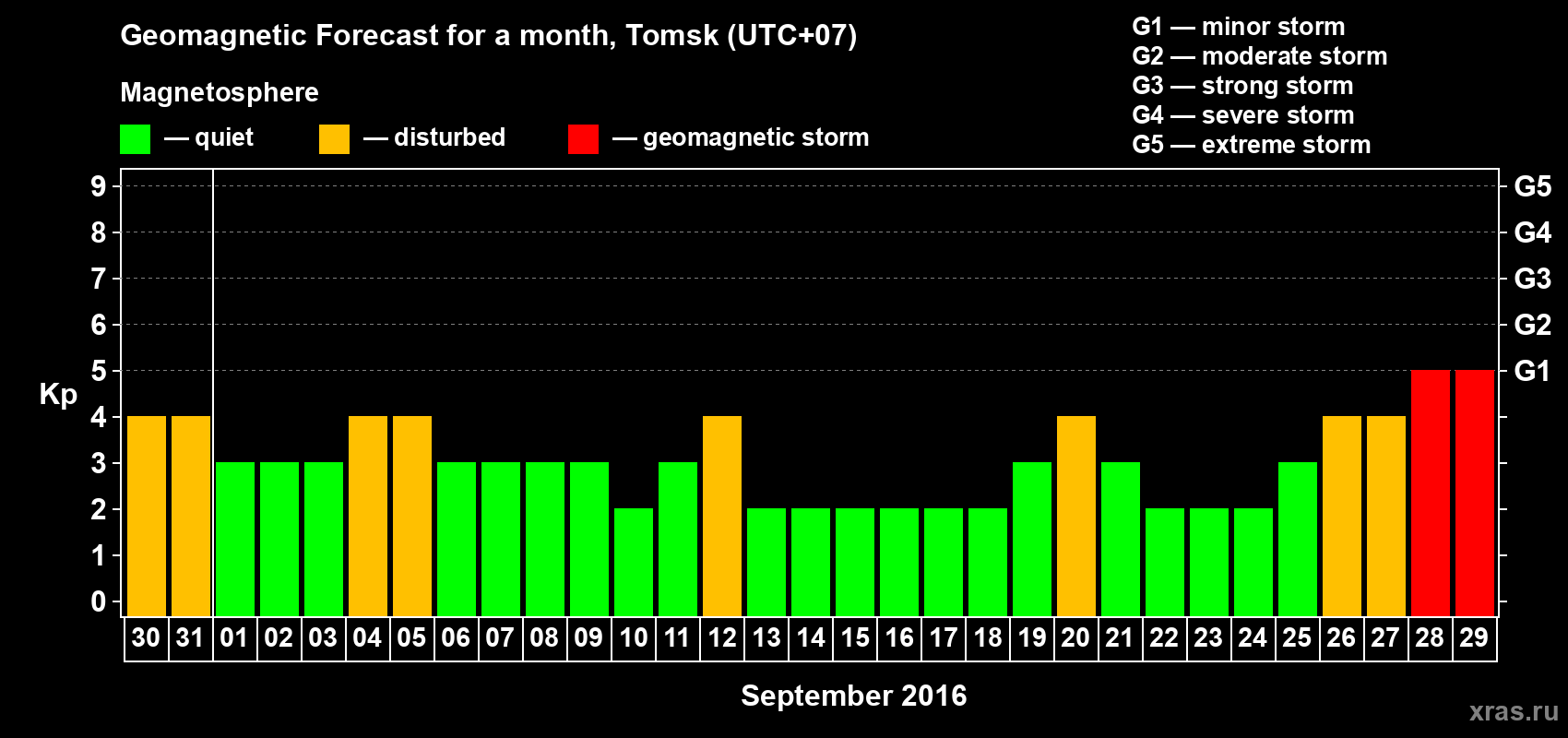 Forecast of the daily maximal value of geomagnetic index Kp for <b>1 month</b> (31 days) <b>from Aug 30, 2016 to Sep 29, 2016</b>