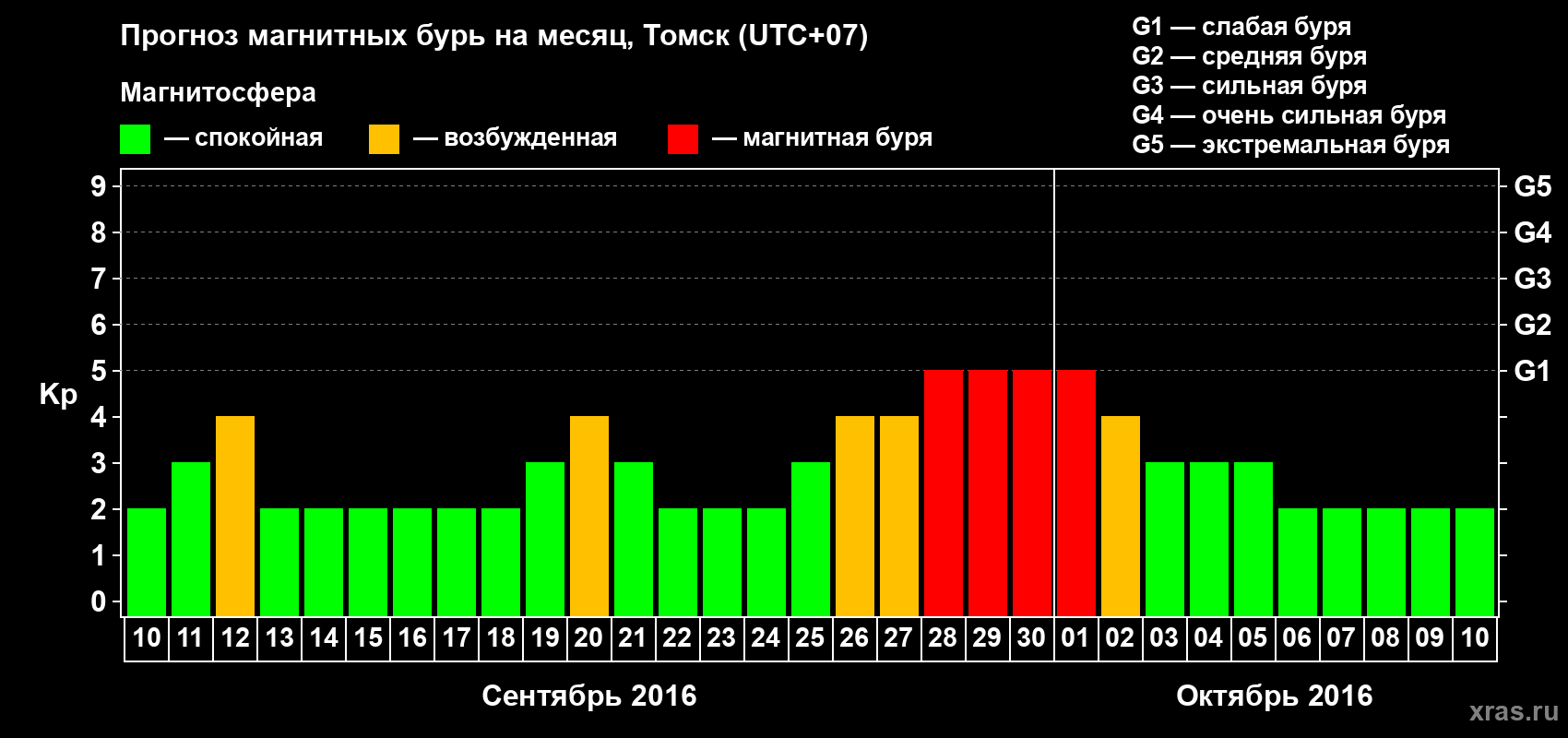 Прогноз максимального суточного геомагнитного индекса Kp на <b>1 месяц</b> (31 день) <b>с 10 сентября по 10 октября 2016 г</b>