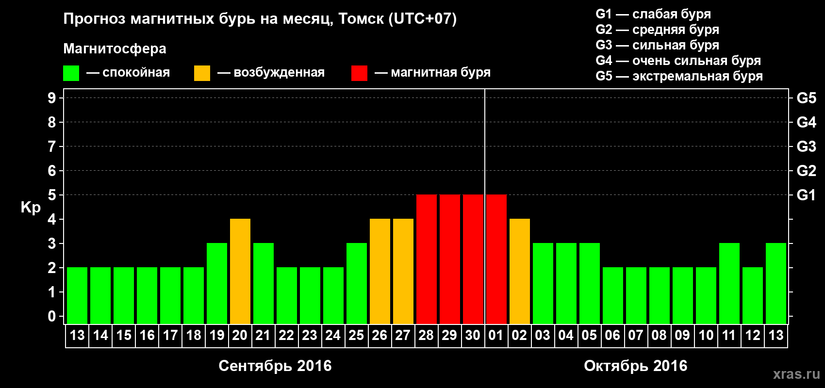 Прогноз максимального суточного геомагнитного индекса Kp на <b>1 месяц</b> (31 день) <b>с 13 сентября по 13 октября 2016 г</b>