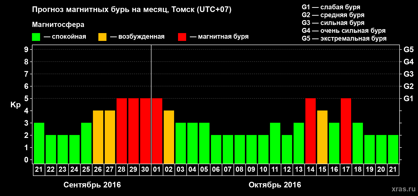 Прогноз максимального суточного геомагнитного индекса Kp на <b>1 месяц</b> (31 день) <b>с 21 сентября по 21 октября 2016 г</b>