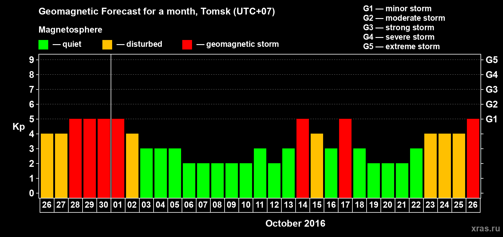 Forecast of the daily maximal value of geomagnetic index Kp for <b>1 month</b> (31 days) <b>from Sep 26, 2016 to Oct 26, 2016</b>
