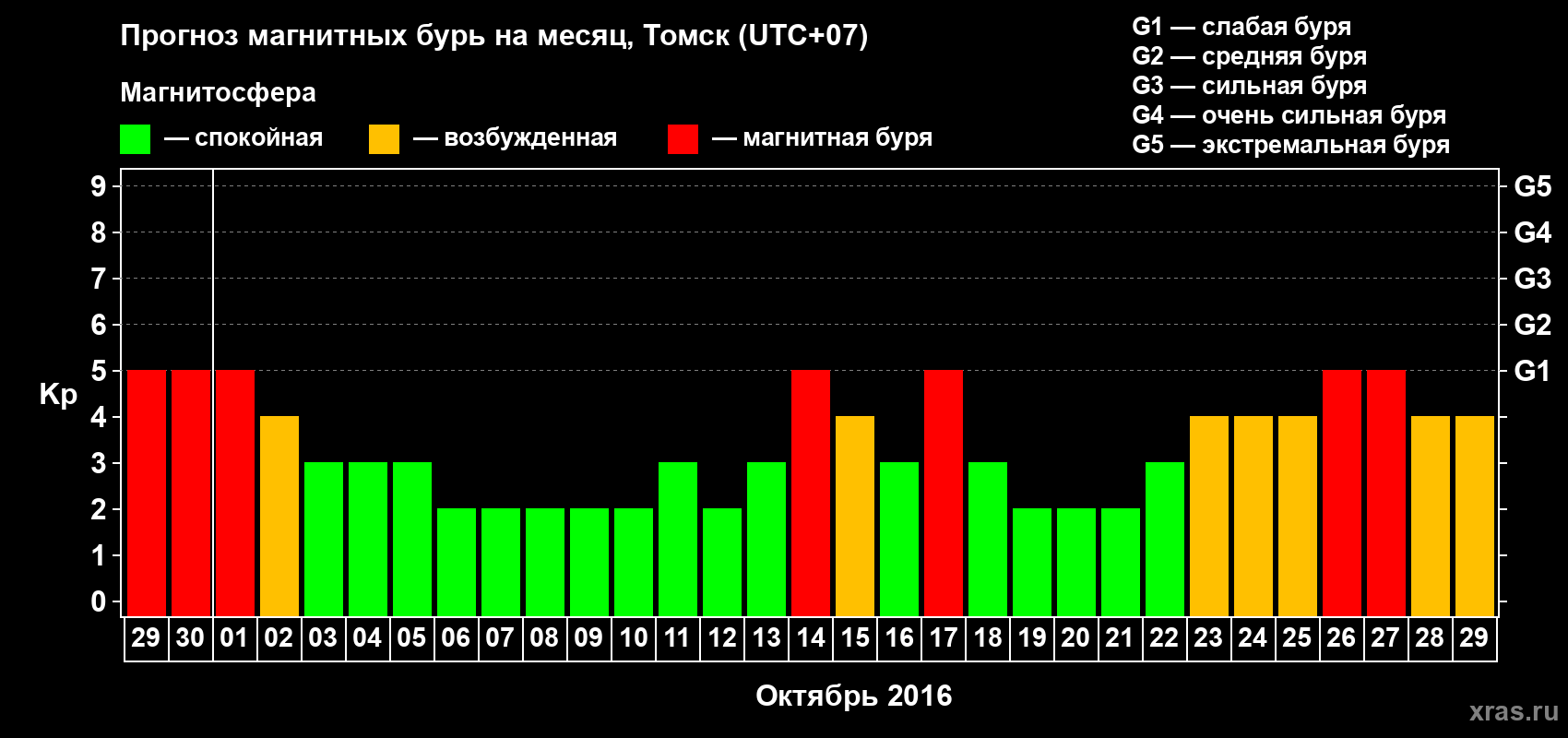 Прогноз максимального суточного геомагнитного индекса Kp на <b>1 месяц</b> (31 день) <b>с 29 сентября по 29 октября 2016 г</b>