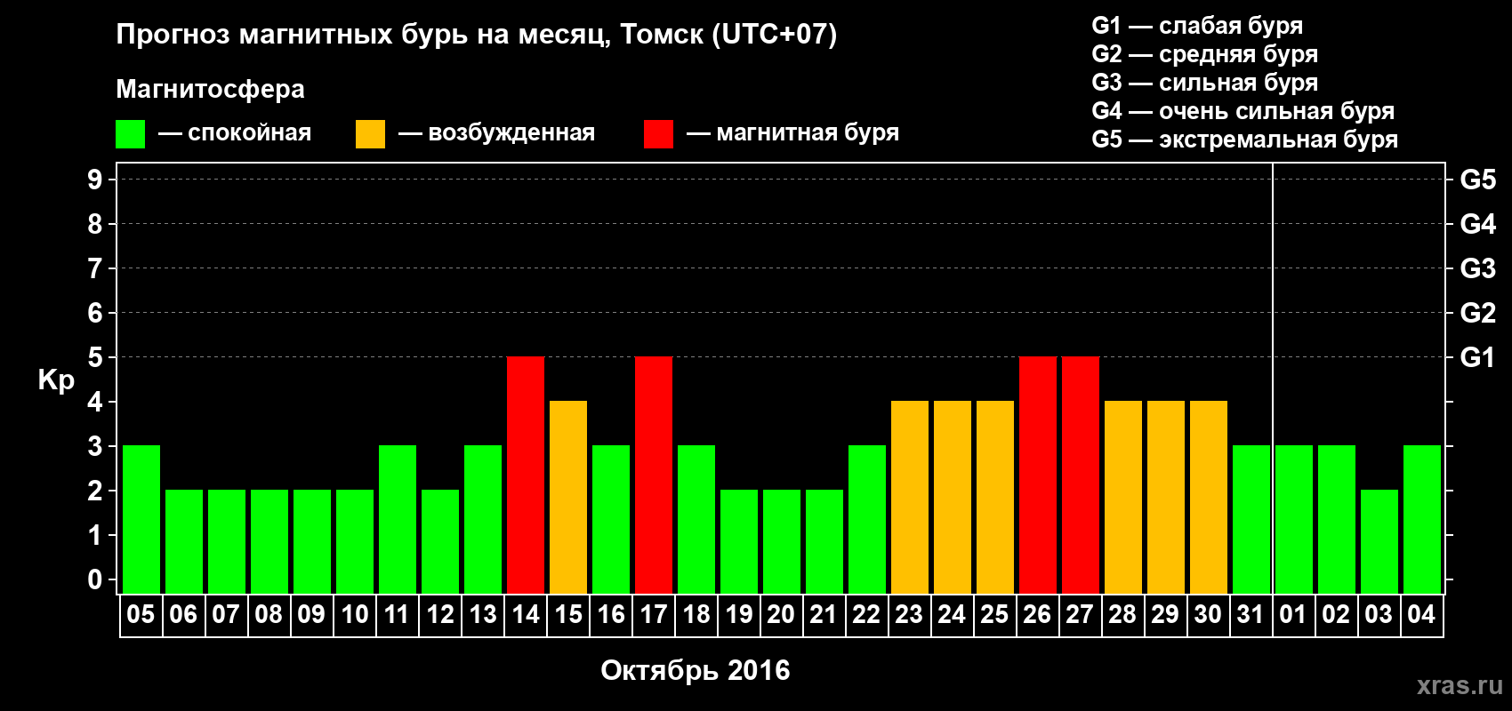 Прогноз максимального суточного геомагнитного индекса Kp на <b>1 месяц</b> (31 день) <b>с 05 октября по 04 ноября 2016 г</b>