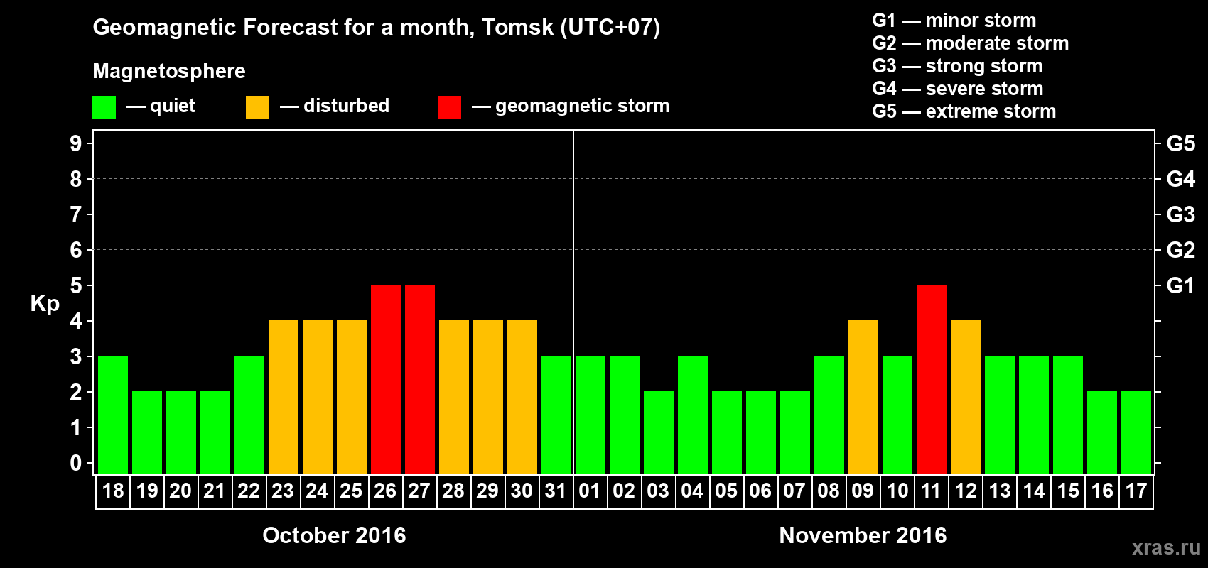 Forecast of the daily maximal value of geomagnetic index Kp for <b>1 month</b> (31 days) <b>from Oct 18, 2016 to Nov 17, 2016</b>