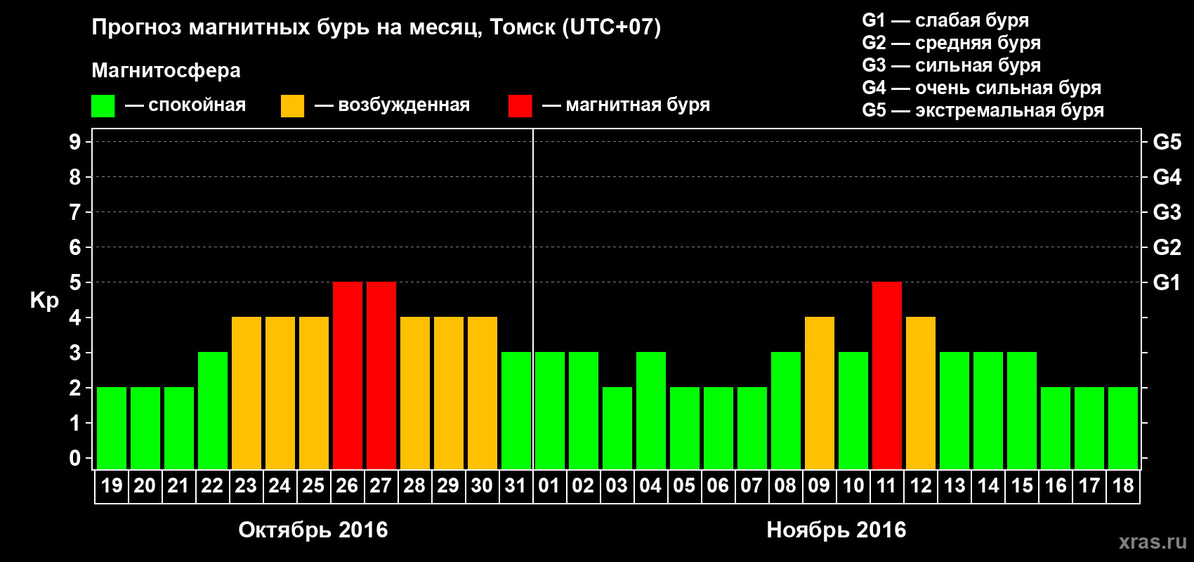 Прогноз максимального суточного геомагнитного индекса Kp на <b>1 месяц</b> (31 день) <b>с 19 октября по 18 ноября 2016 г</b>