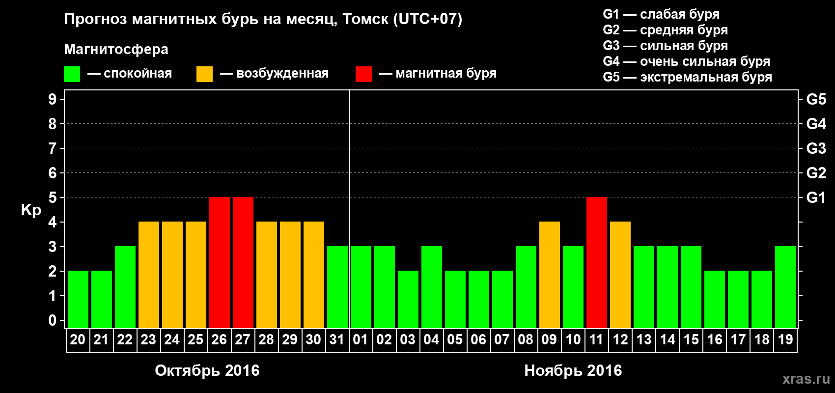 Прогноз максимального суточного геомагнитного индекса Kp на <b>1 месяц</b> (31 день) <b>с 20 октября по 19 ноября 2016 г</b>