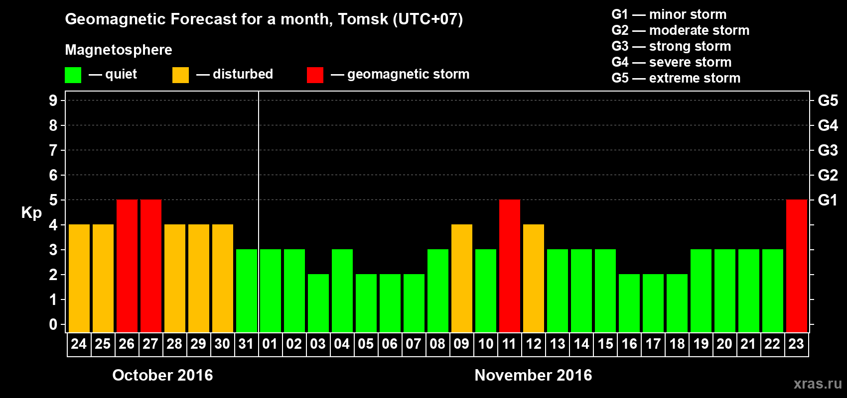 Forecast of the daily maximal value of geomagnetic index Kp for <b>1 month</b> (31 days) <b>from Oct 24, 2016 to Nov 23, 2016</b>