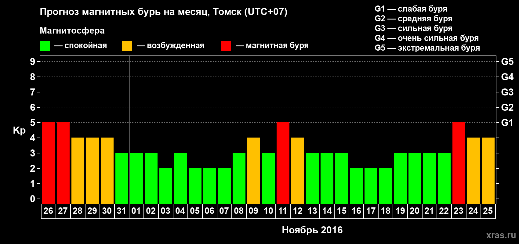 Прогноз максимального суточного геомагнитного индекса Kp на <b>1 месяц</b> (31 день) <b>с 26 октября по 25 ноября 2016 г</b>