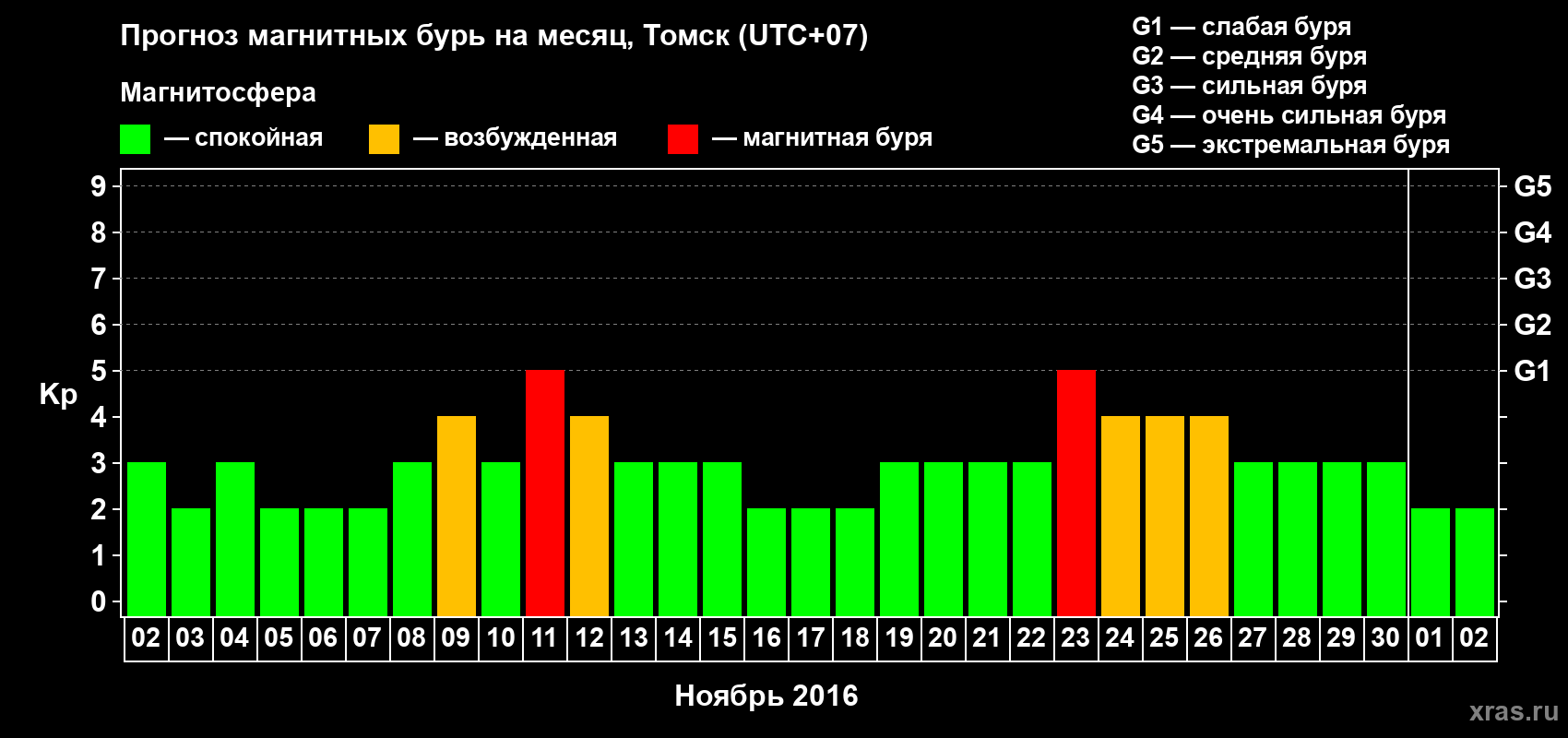 Прогноз максимального суточного геомагнитного индекса Kp на <b>1 месяц</b> (31 день) <b>с 02 ноября по 02 декабря 2016 г</b>