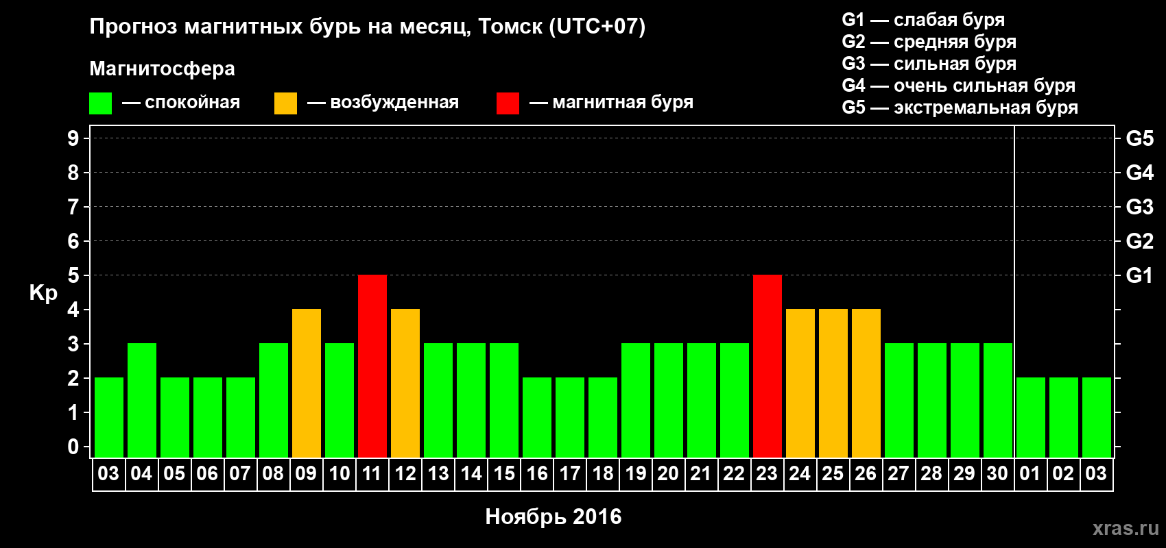 Прогноз максимального суточного геомагнитного индекса Kp на <b>1 месяц</b> (31 день) <b>с 03 ноября по 03 декабря 2016 г</b>