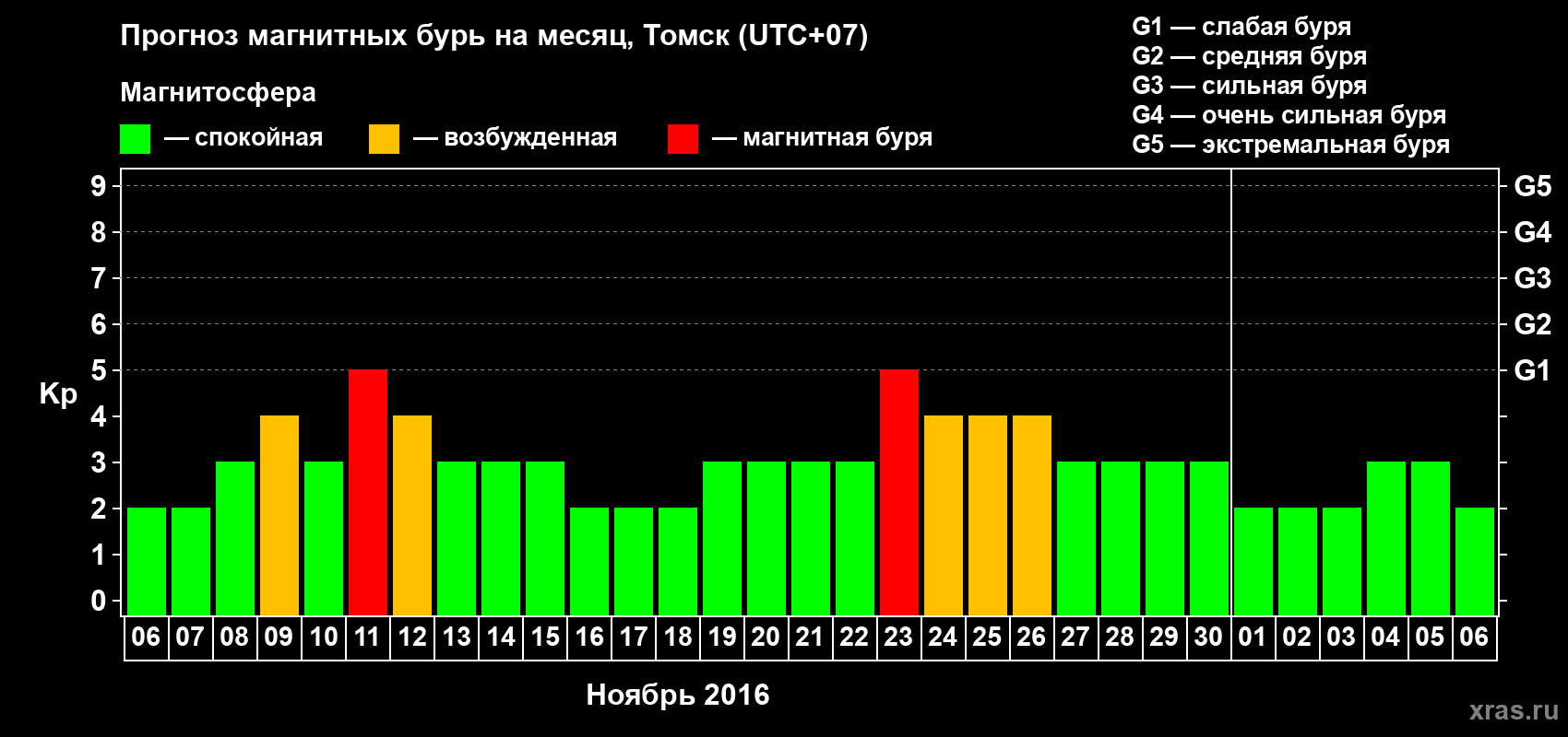 Прогноз максимального суточного геомагнитного индекса Kp на <b>1 месяц</b> (31 день) <b>с 06 ноября по 06 декабря 2016 г</b>