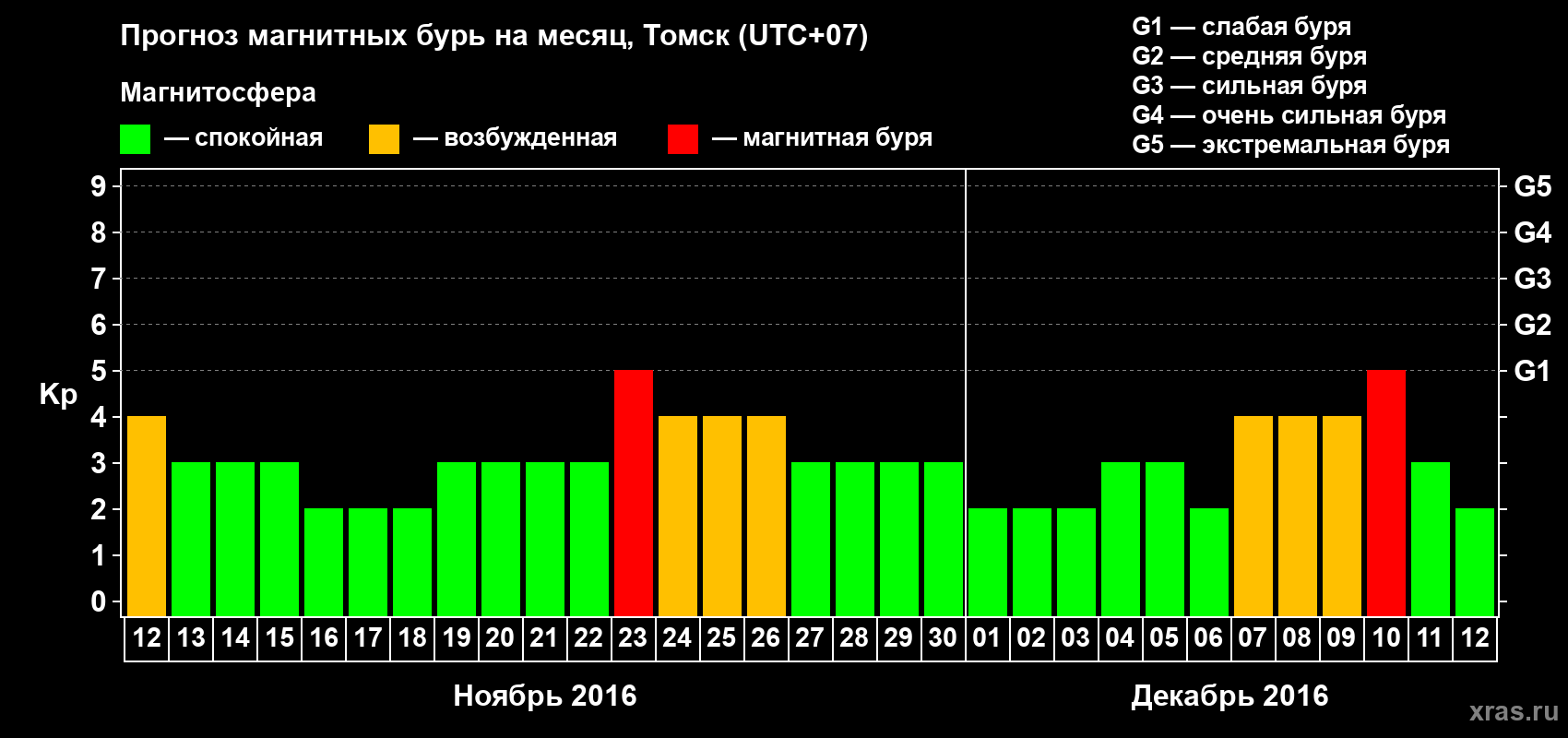 Прогноз максимального суточного геомагнитного индекса Kp на <b>1 месяц</b> (31 день) <b>с 12 ноября по 12 декабря 2016 г</b>