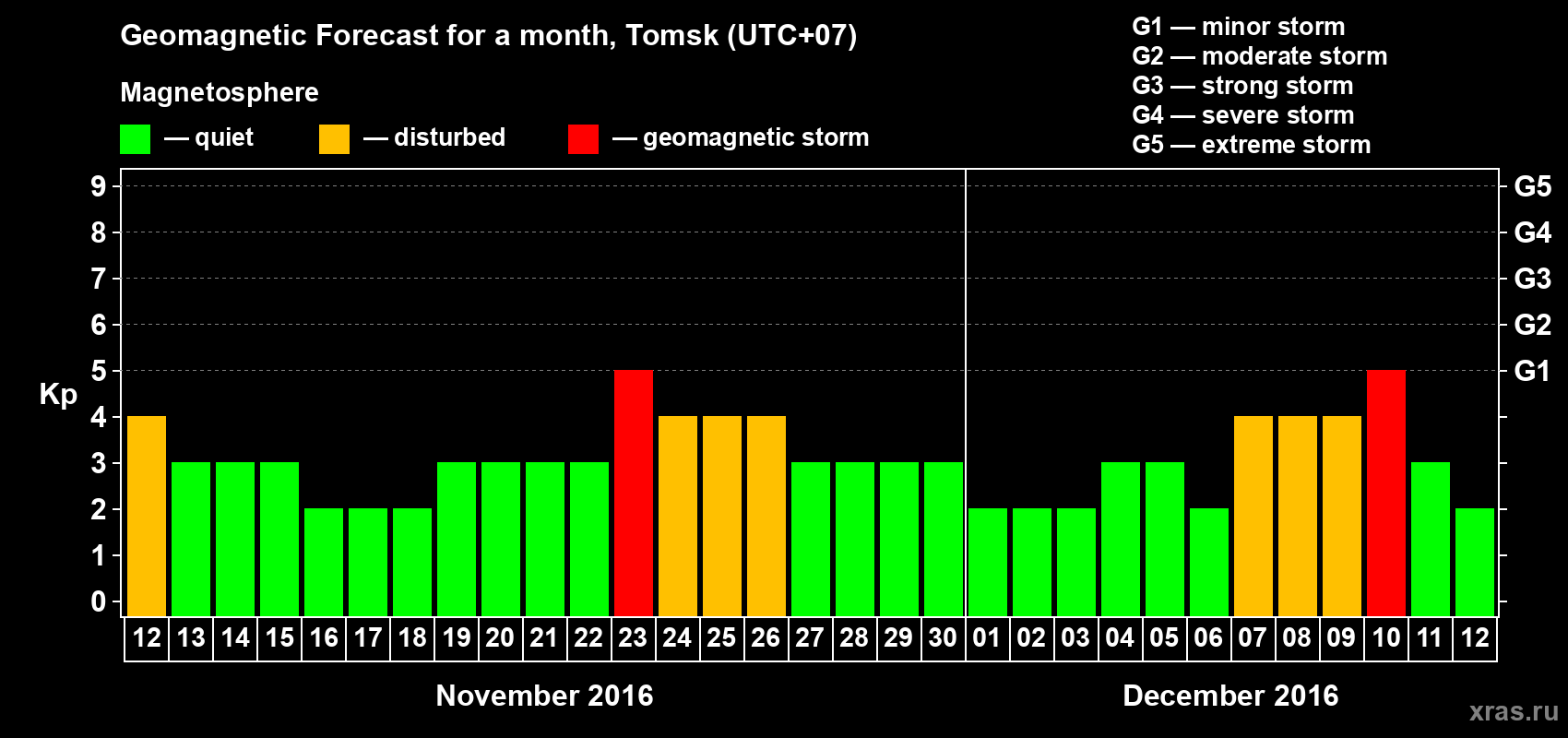 Forecast of the daily maximal value of geomagnetic index Kp for <b>1 month</b> (31 days) <b>from Nov 12, 2016 to Dec 12, 2016</b>