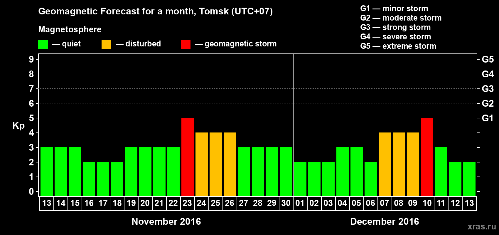 Forecast of the daily maximal value of geomagnetic index Kp for <b>1 month</b> (31 days) <b>from Nov 13, 2016 to Dec 13, 2016</b>