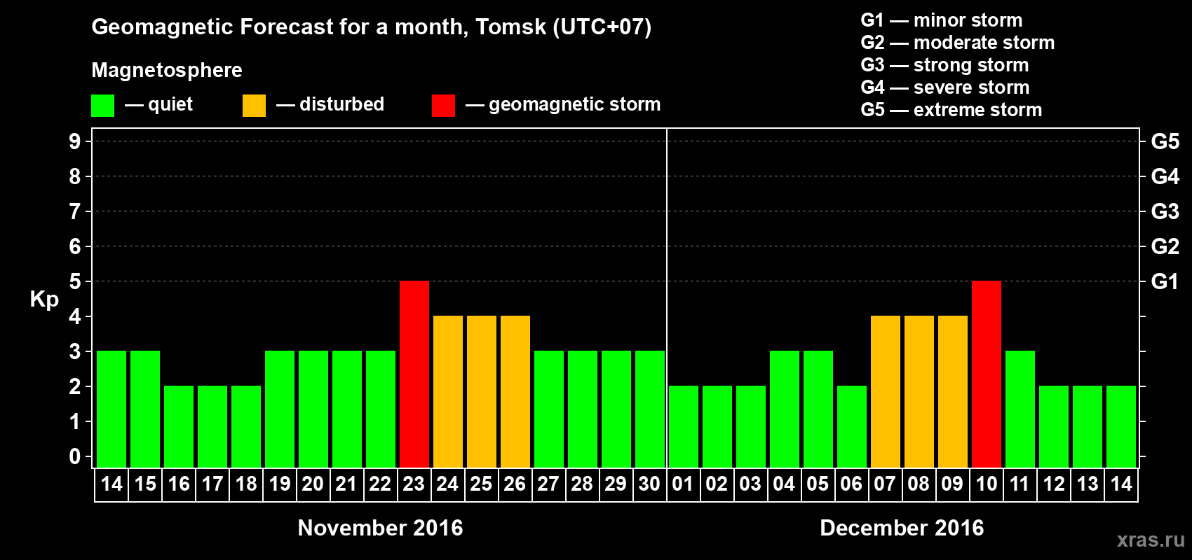 Forecast of the daily maximal value of geomagnetic index Kp for <b>1 month</b> (31 days) <b>from Nov 14, 2016 to Dec 14, 2016</b>