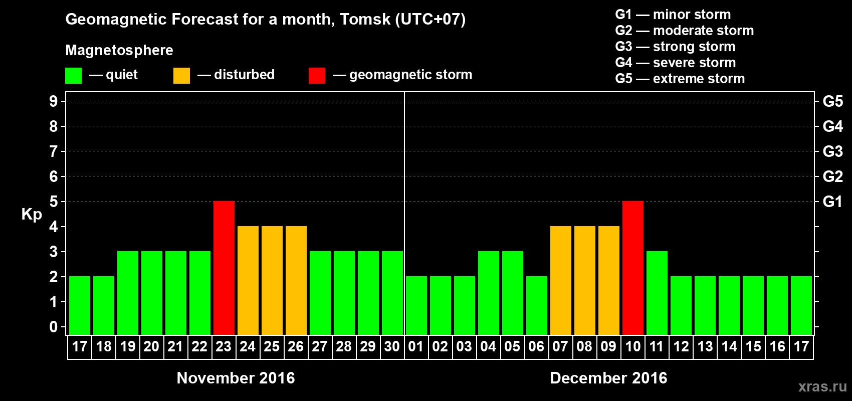 Forecast of the daily maximal value of geomagnetic index Kp for <b>1 month</b> (31 days) <b>from Nov 17, 2016 to Dec 17, 2016</b>