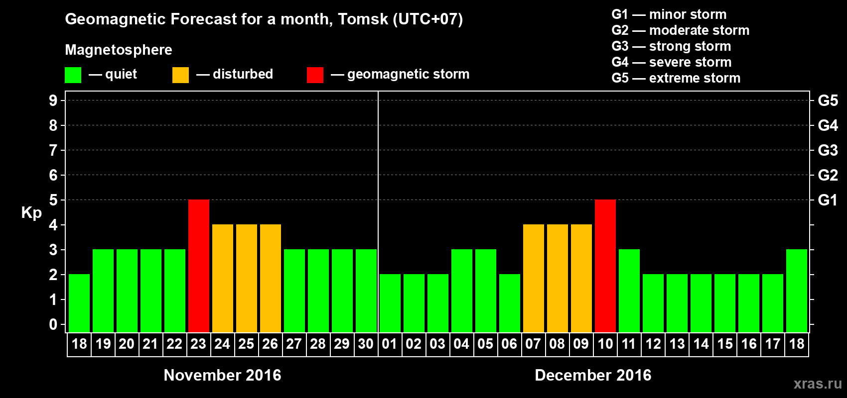 Forecast of the daily maximal value of geomagnetic index Kp for <b>1 month</b> (31 days) <b>from Nov 18, 2016 to Dec 18, 2016</b>