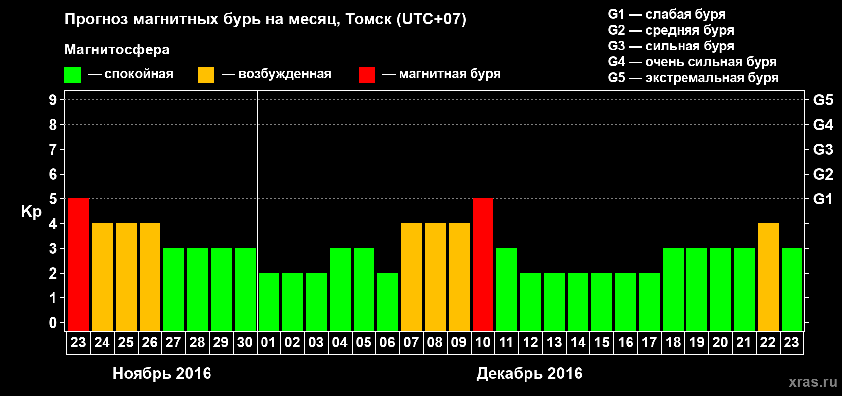 Прогноз максимального суточного геомагнитного индекса Kp на <b>1 месяц</b> (31 день) <b>с 23 ноября по 23 декабря 2016 г</b>