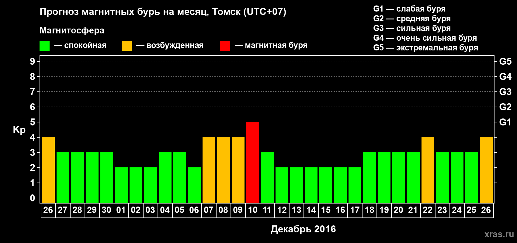 Прогноз максимального суточного геомагнитного индекса Kp на <b>1 месяц</b> (31 день) <b>с 26 ноября по 26 декабря 2016 г</b>