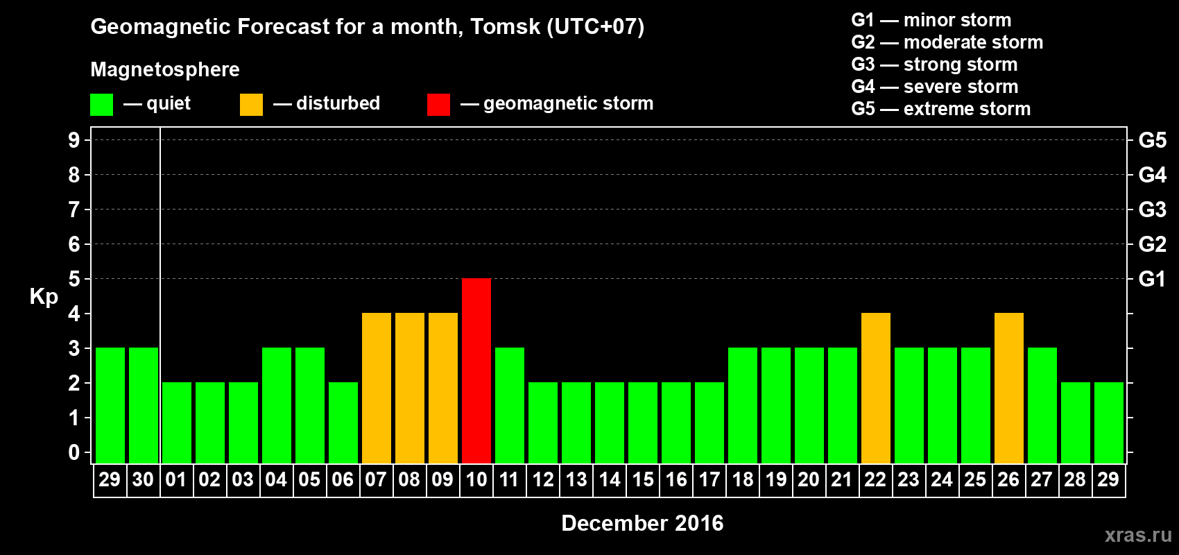Forecast of the daily maximal value of geomagnetic index Kp for <b>1 month</b> (31 days) <b>from Nov 29, 2016 to Dec 29, 2016</b>