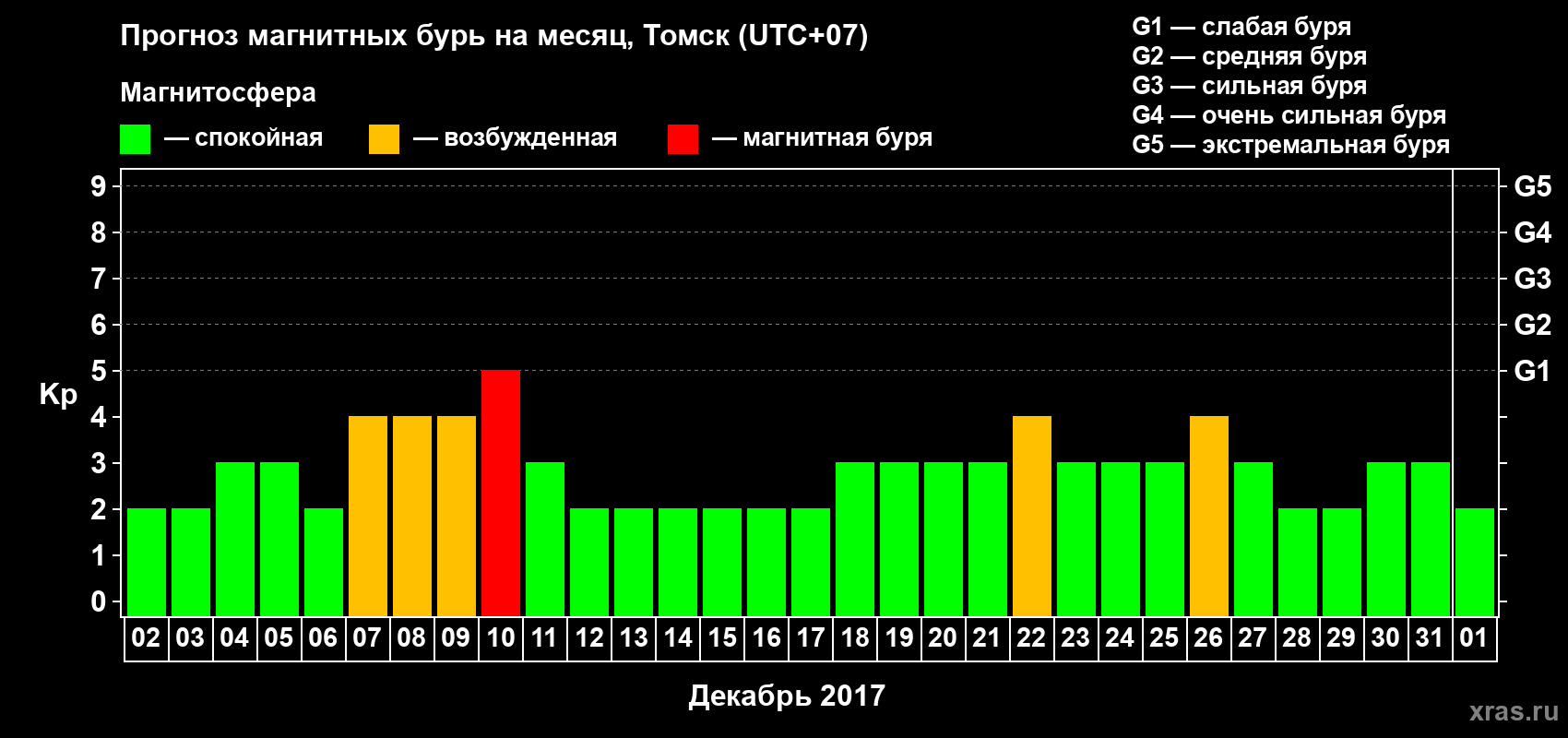 Прогноз максимального суточного геомагнитного индекса Kp на <b>1 месяц</b> (31 день) <b>с 02 декабря 2016 г по 01 января 2017 г</b>