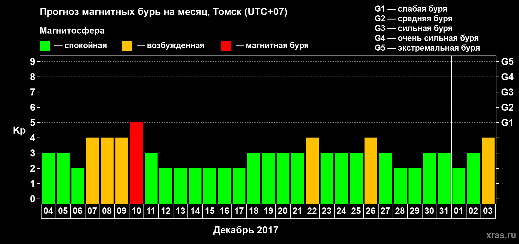 Прогноз максимального суточного геомагнитного индекса Kp на <b>1 месяц</b> (31 день) <b>с 04 декабря 2016 г по 03 января 2017 г</b>