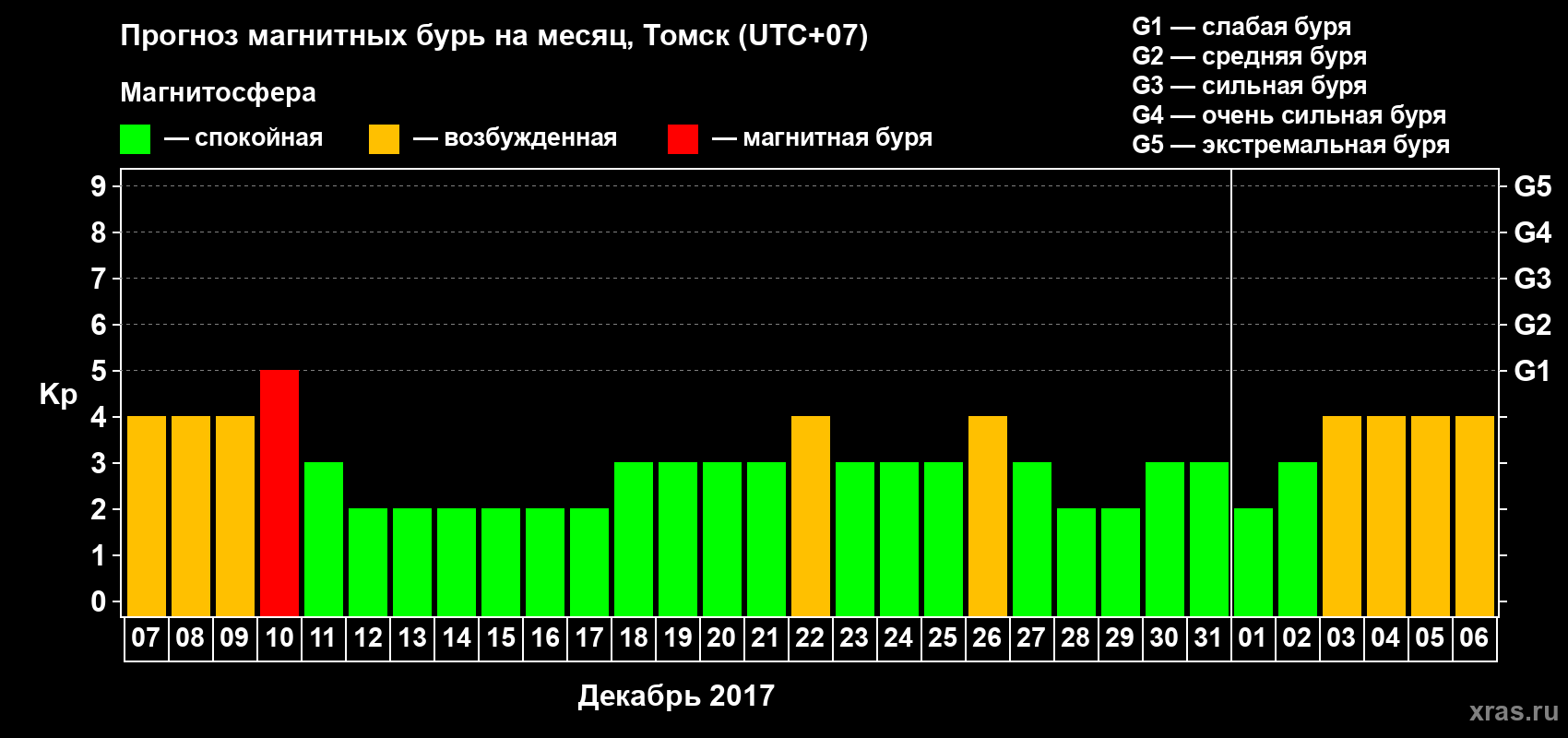 Прогноз максимального суточного геомагнитного индекса Kp на <b>1 месяц</b> (31 день) <b>с 07 декабря 2016 г по 06 января 2017 г</b>