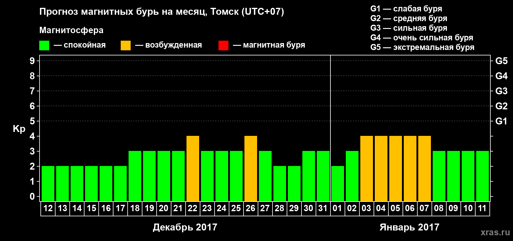 Прогноз максимального суточного геомагнитного индекса Kp на <b>1 месяц</b> (31 день) <b>с 12 декабря 2016 г по 11 января 2017 г</b>