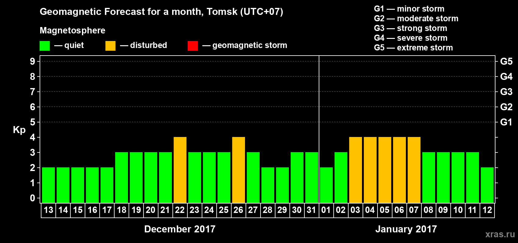 Forecast of the daily maximal value of geomagnetic index Kp for <b>1 month</b> (31 days) <b>from Dec 13, 2016 to Jan 12, 2017</b>