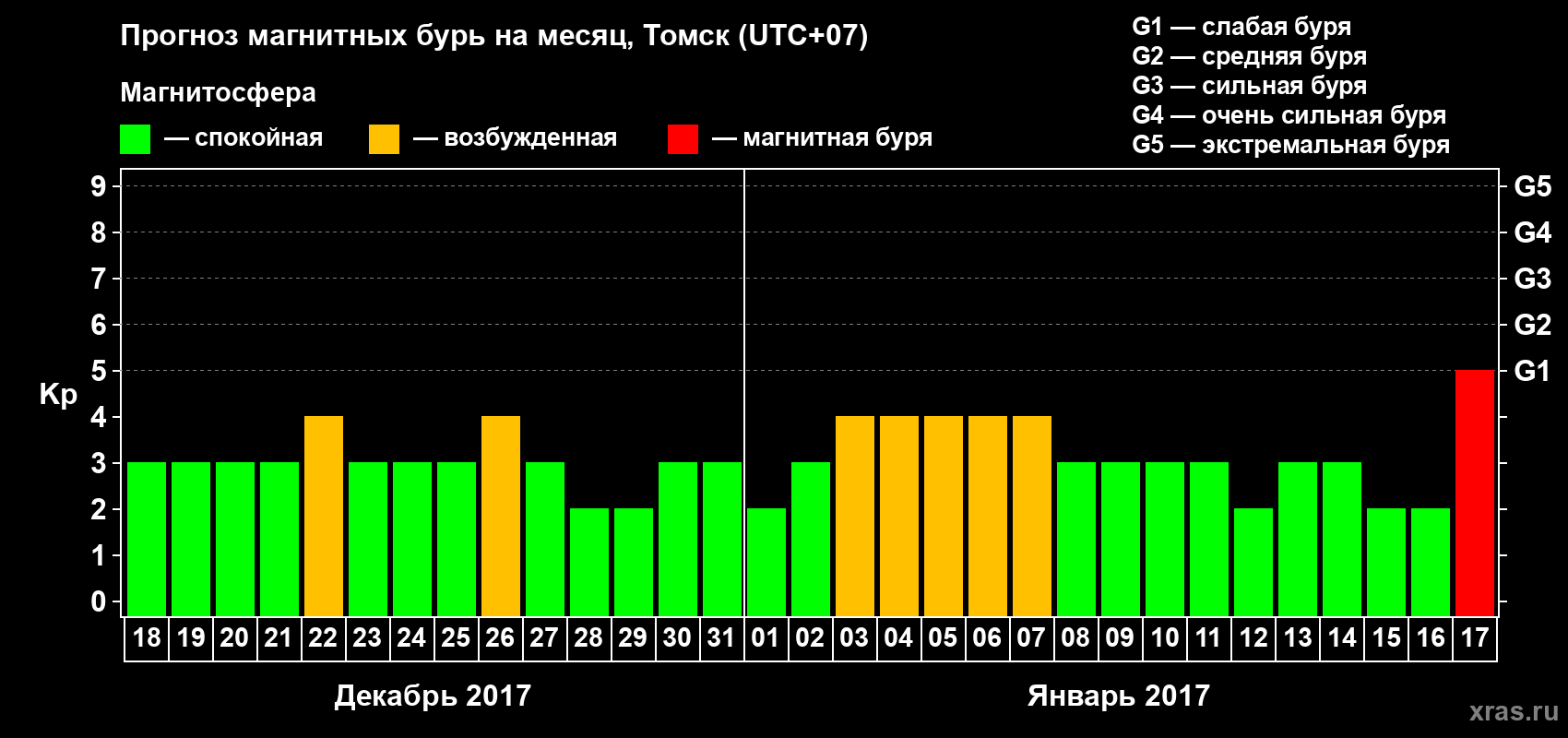 Прогноз максимального суточного геомагнитного индекса Kp на <b>1 месяц</b> (31 день) <b>с 18 декабря 2016 г по 17 января 2017 г</b>