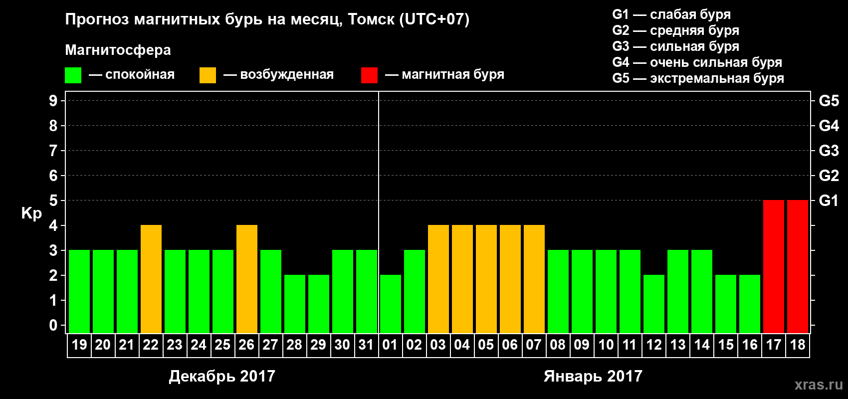 Прогноз максимального суточного геомагнитного индекса Kp на <b>1 месяц</b> (31 день) <b>с 19 декабря 2016 г по 18 января 2017 г</b>