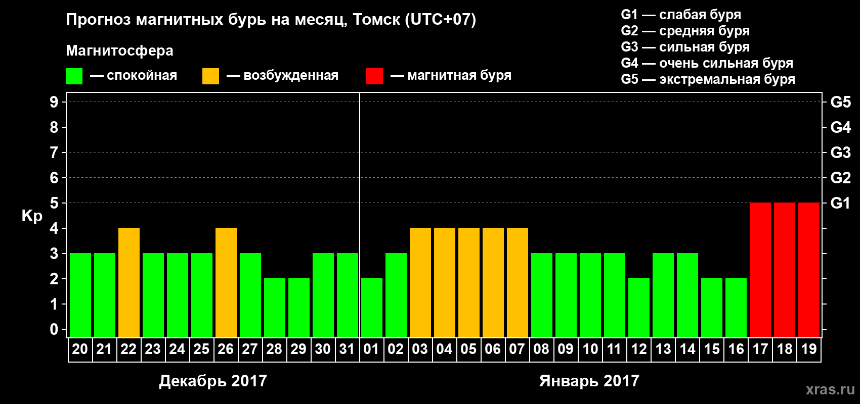 Прогноз максимального суточного геомагнитного индекса Kp на <b>1 месяц</b> (31 день) <b>с 20 декабря 2016 г по 19 января 2017 г</b>