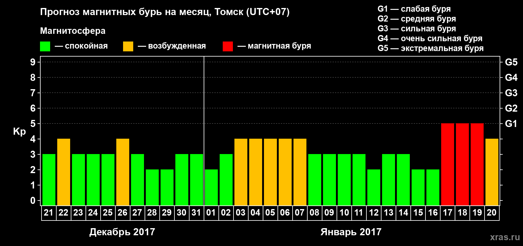 Прогноз максимального суточного геомагнитного индекса Kp на <b>1 месяц</b> (31 день) <b>с 21 декабря 2016 г по 20 января 2017 г</b>