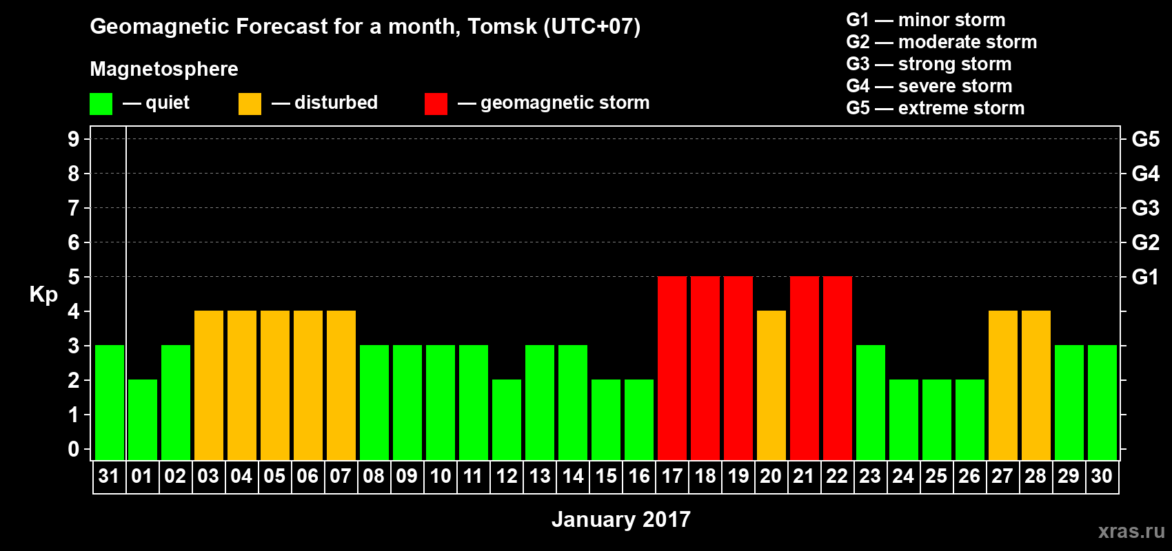 Forecast of the daily maximal value of geomagnetic index Kp for <b>1 month</b> (31 days) <b>from Dec 31, 2016 to Jan 30, 2017</b>