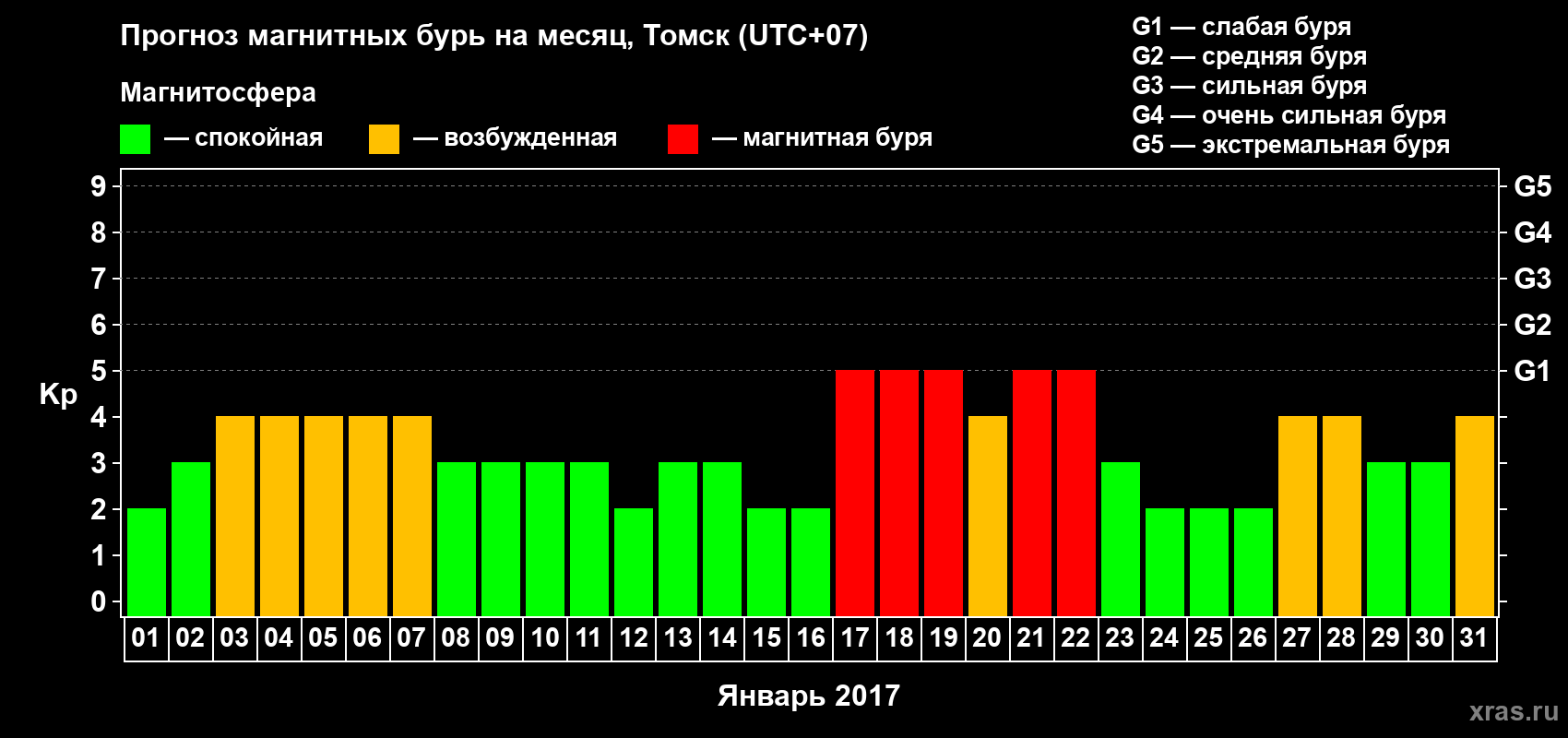 Прогноз максимального суточного геомагнитного индекса Kp на <b>1 месяц</b> (31 день) <b>с 01 января по 31 января 2017 г</b>