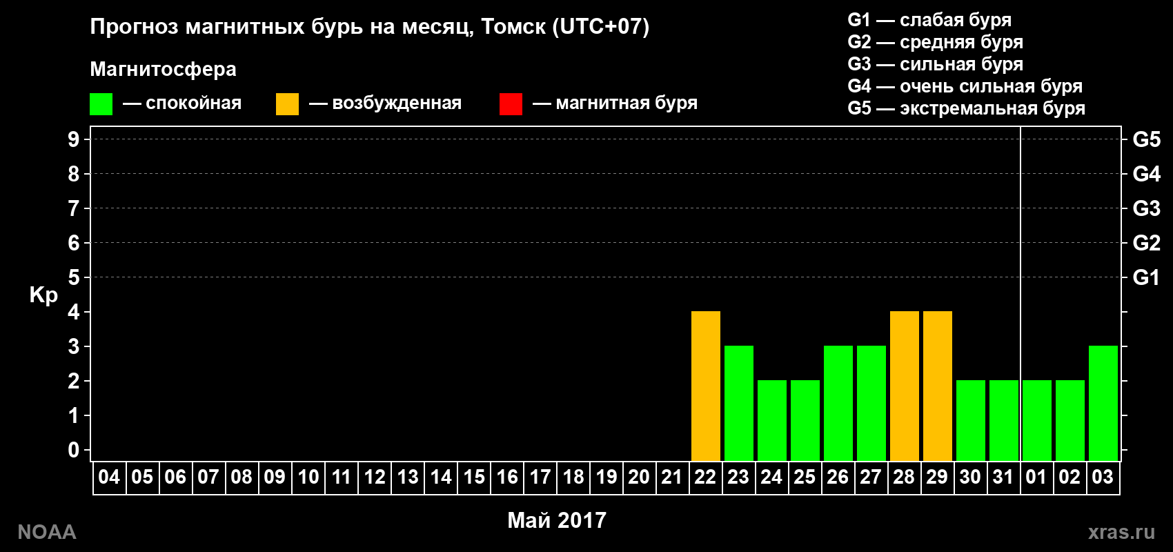 Прогноз геомагнитного индекса Kp на следующий месяц