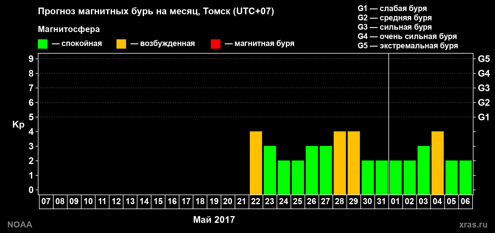 Прогноз геомагнитного индекса Kp на следующий месяц