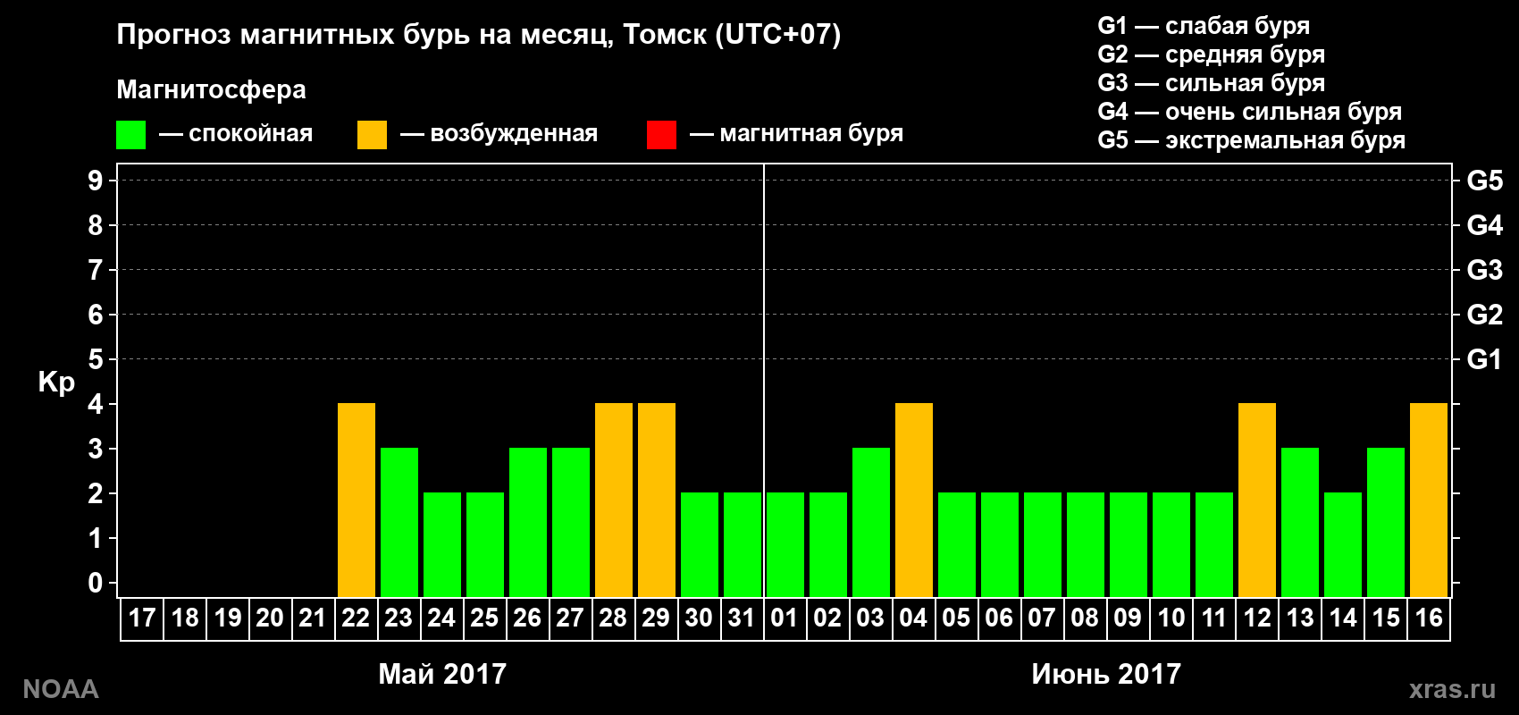 Прогноз геомагнитного индекса Kp на следующий месяц