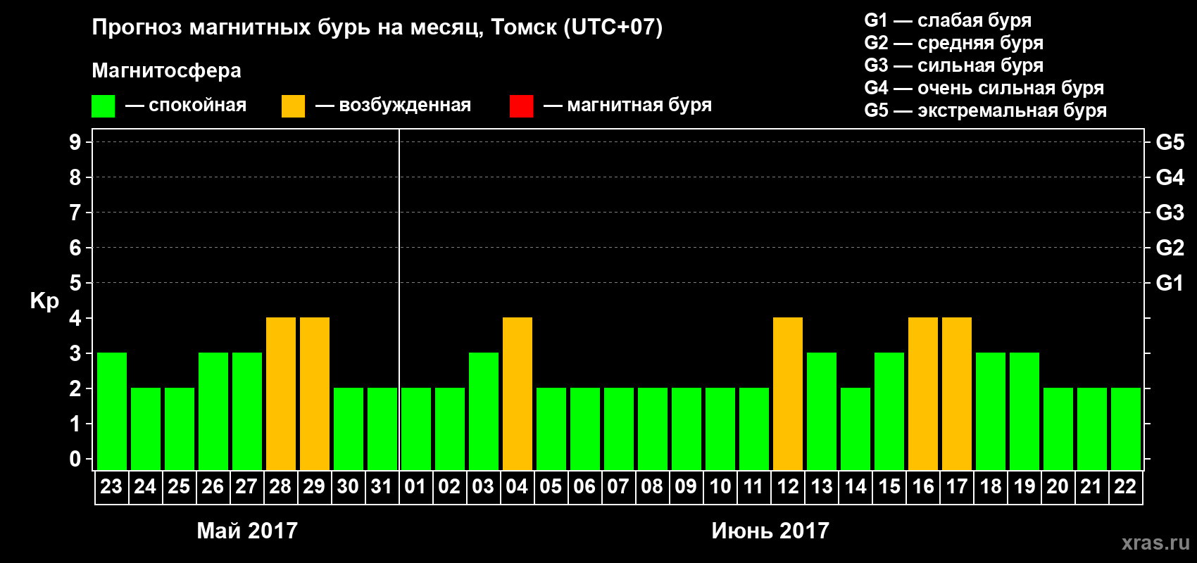 Прогноз максимального суточного геомагнитного индекса Kp на <b>1 месяц</b> (31 день) <b>с 23 мая по 22 июня 2017 г</b>