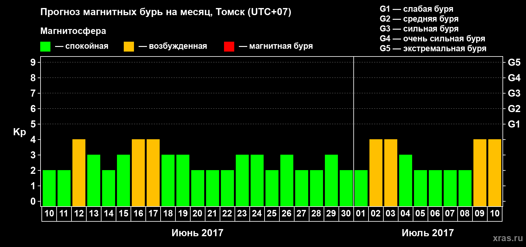 Прогноз максимального суточного геомагнитного индекса Kp на <b>1 месяц</b> (31 день) <b>с 10 июня по 10 июля 2017 г</b>