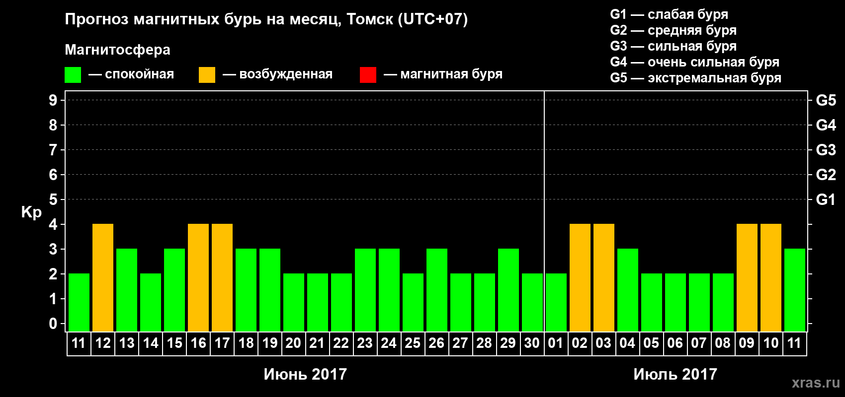 Прогноз максимального суточного геомагнитного индекса Kp на <b>1 месяц</b> (31 день) <b>с 11 июня по 11 июля 2017 г</b>